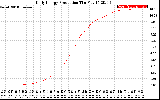 Solar PV/Inverter Performance Daily Energy Production