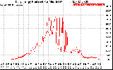 Solar PV/Inverter Performance Daily Energy Production Per Minute