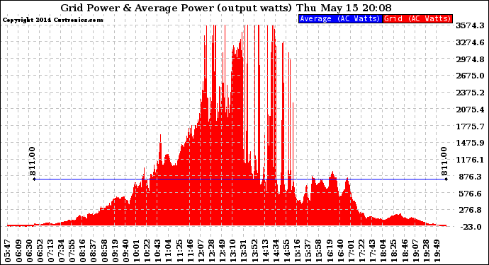 Solar PV/Inverter Performance Inverter Power Output