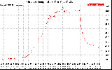 Solar PV/Inverter Performance Outdoor Temperature