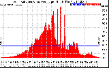 Solar PV/Inverter Performance Solar Radiation & Day Average per Minute