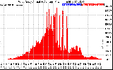 Solar PV/Inverter Performance West Array Actual & Average Power Output