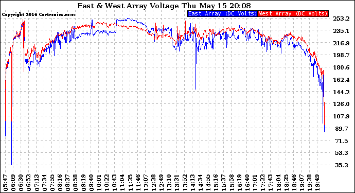 Solar PV/Inverter Performance Photovoltaic Panel Voltage Output