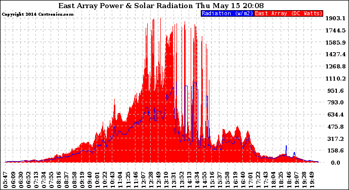Solar PV/Inverter Performance East Array Power Output & Solar Radiation