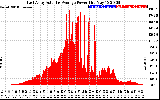 Solar PV/Inverter Performance East Array Actual & Average Power Output