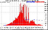 Solar PV/Inverter Performance East Array Actual & Running Average Power Output