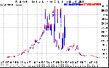 Solar PV/Inverter Performance PV Panel Power Output & Inverter Power Output