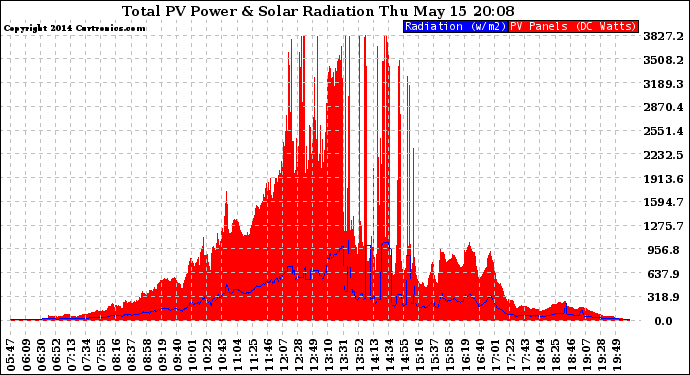 Solar PV/Inverter Performance Total PV Panel Power Output & Solar Radiation
