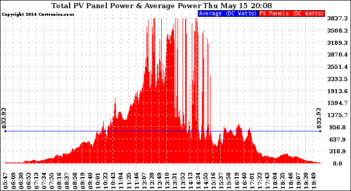 Solar PV/Inverter Performance Total PV Panel Power Output