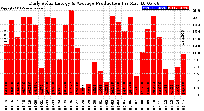 Solar PV/Inverter Performance Daily Solar Energy Production