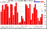 Solar PV/Inverter Performance Daily Solar Energy Production Value