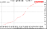 Solar PV/Inverter Performance Daily Energy Production