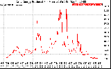 Solar PV/Inverter Performance Daily Energy Production Per Minute