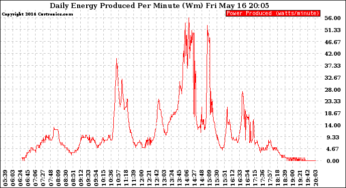 Solar PV/Inverter Performance Daily Energy Production Per Minute