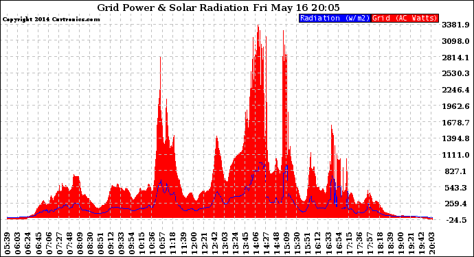 Solar PV/Inverter Performance Grid Power & Solar Radiation