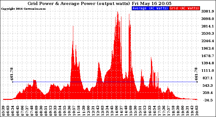 Solar PV/Inverter Performance Inverter Power Output
