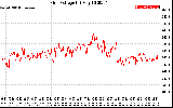 Solar PV/Inverter Performance Grid Voltage