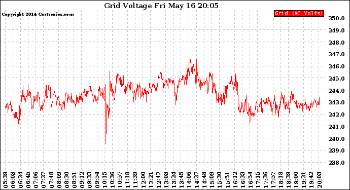 Solar PV/Inverter Performance Grid Voltage