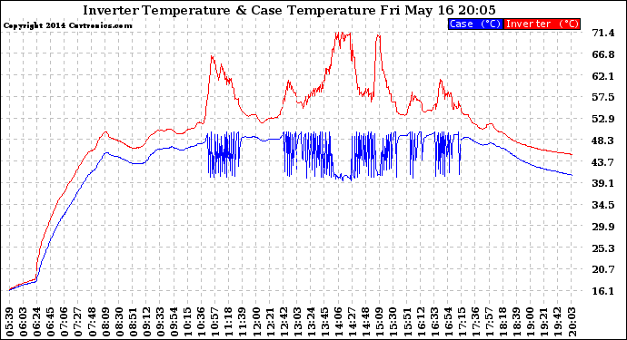 Solar PV/Inverter Performance Inverter Operating Temperature