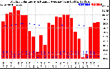 Solar PV/Inverter Performance Monthly Solar Energy Production Value Running Average