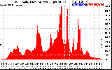 Solar PV/Inverter Performance Solar Radiation & Day Average per Minute