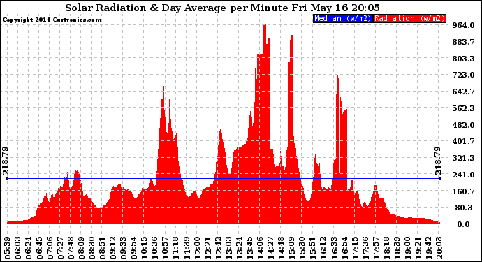 Solar PV/Inverter Performance Solar Radiation & Day Average per Minute