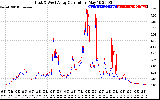 Solar PV/Inverter Performance Photovoltaic Panel Current Output