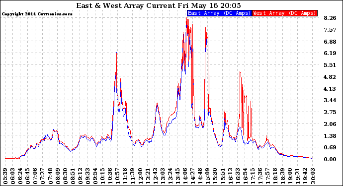 Solar PV/Inverter Performance Photovoltaic Panel Current Output