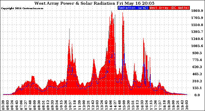 Solar PV/Inverter Performance West Array Power Output & Solar Radiation