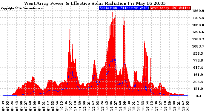 Solar PV/Inverter Performance West Array Power Output & Effective Solar Radiation