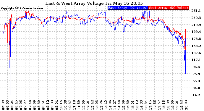 Solar PV/Inverter Performance Photovoltaic Panel Voltage Output