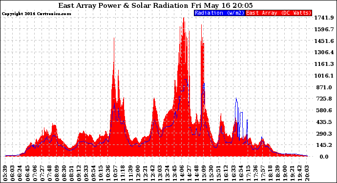 Solar PV/Inverter Performance East Array Power Output & Solar Radiation