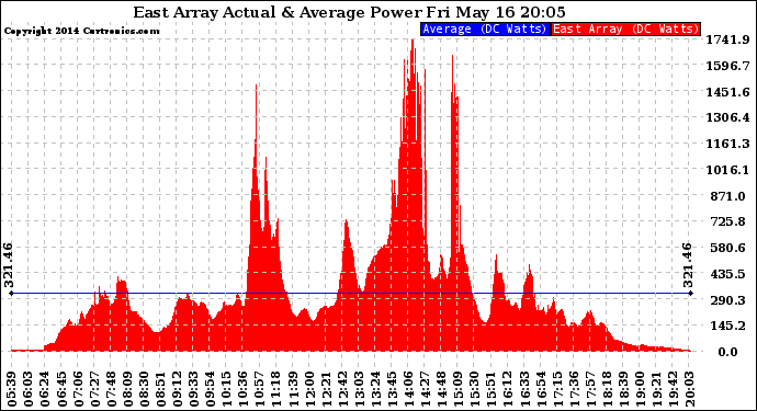 Solar PV/Inverter Performance East Array Actual & Average Power Output