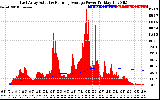 Solar PV/Inverter Performance East Array Actual & Running Average Power Output