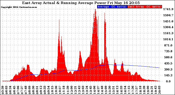 Solar PV/Inverter Performance East Array Actual & Running Average Power Output