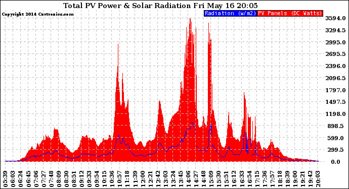 Solar PV/Inverter Performance Total PV Panel Power Output & Solar Radiation