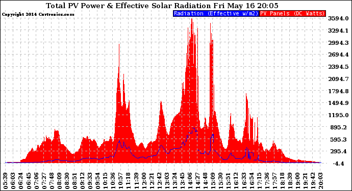 Solar PV/Inverter Performance Total PV Panel Power Output & Effective Solar Radiation