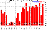 Solar PV/Inverter Performance Weekly Solar Energy Production