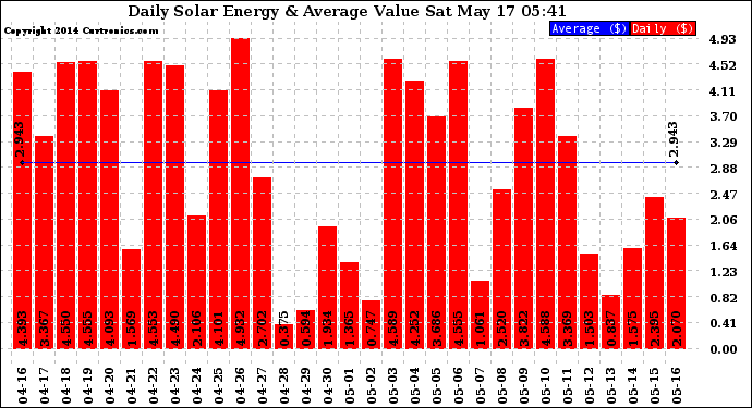 Solar PV/Inverter Performance Daily Solar Energy Production Value