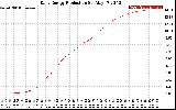 Solar PV/Inverter Performance Daily Energy Production