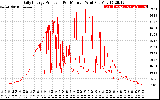 Solar PV/Inverter Performance Daily Energy Production Per Minute