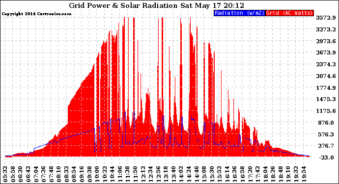 Solar PV/Inverter Performance Grid Power & Solar Radiation