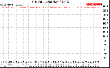 Solar PV/Inverter Performance Grid Voltage