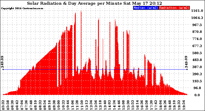 Solar PV/Inverter Performance Solar Radiation & Day Average per Minute