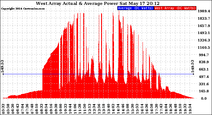 Solar PV/Inverter Performance West Array Actual & Average Power Output