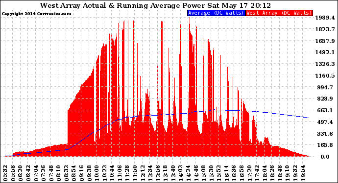 Solar PV/Inverter Performance West Array Actual & Running Average Power Output
