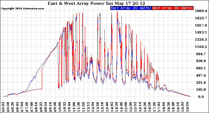 Solar PV/Inverter Performance Photovoltaic Panel Power Output