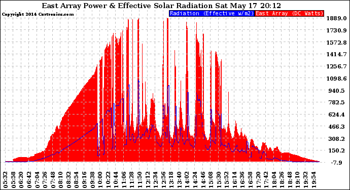 Solar PV/Inverter Performance East Array Power Output & Effective Solar Radiation