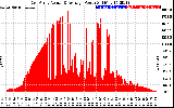 Solar PV/Inverter Performance East Array Actual & Average Power Output