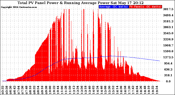 Solar PV/Inverter Performance Total PV Panel & Running Average Power Output